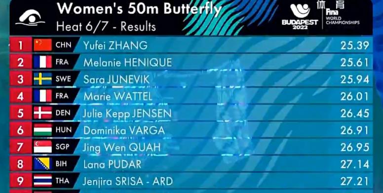 25秒39！张雨霏50米蝶泳预赛太强了，双料第一，创个人最佳战绩(2)