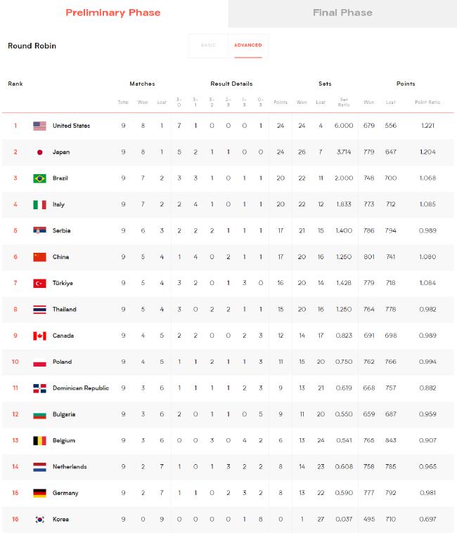 国家女排联赛即时排名 美国凭局分超越日本登榜首