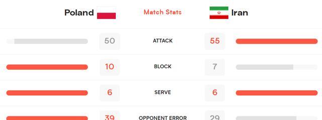 总决赛四强出炉，欧洲包揽3席，伊朗2-3不敌世界第一很可惜(3)