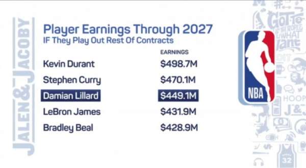 NBA薪资前五！5年后杜兰特第一，哈登有望成为首个5亿先生(2)