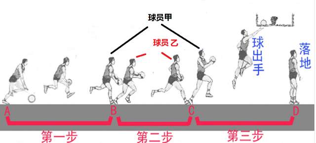 篮球经典问题：三步上篮，走了两步还能停吗？(4)