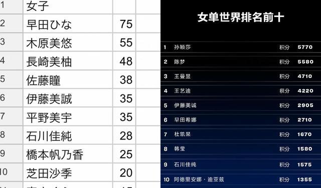 日本“一姐”如何选择？世界排名还是队内t联赛(3)