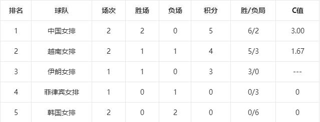 女排亚洲杯最新积分榜！中国女排小组领跑，韩国女排小组垫底(2)