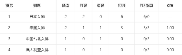 女排亚洲杯最新积分榜！中国女排小组领跑，韩国女排小组垫底(8)