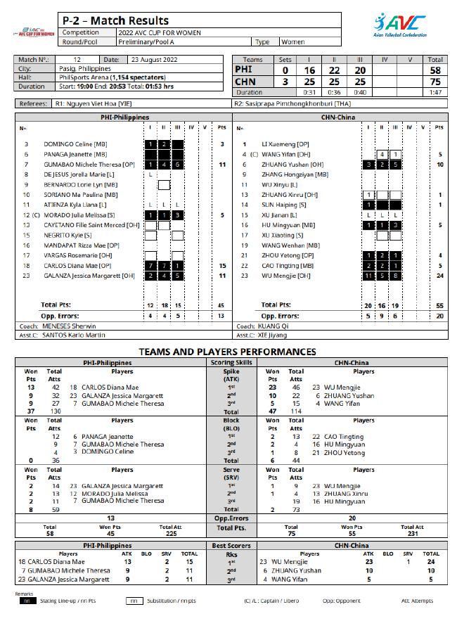 女排亚洲杯中国3-0菲律宾技术统计 吴梦洁夺24分