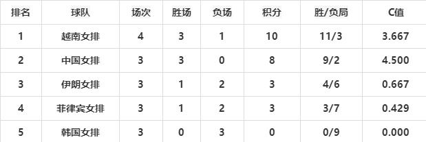 女排亚洲杯最新积分榜！八强已确定7支球队，新增伊朗队晋级(3)