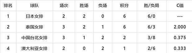 女排亚洲杯最新积分榜！八强已确定7支球队，新增伊朗队晋级(8)