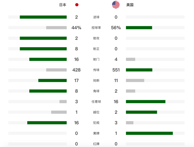 2-0！日本热身赛近4场不败，美国被碾压全场0射正，阿森纳门神屡救险(2)