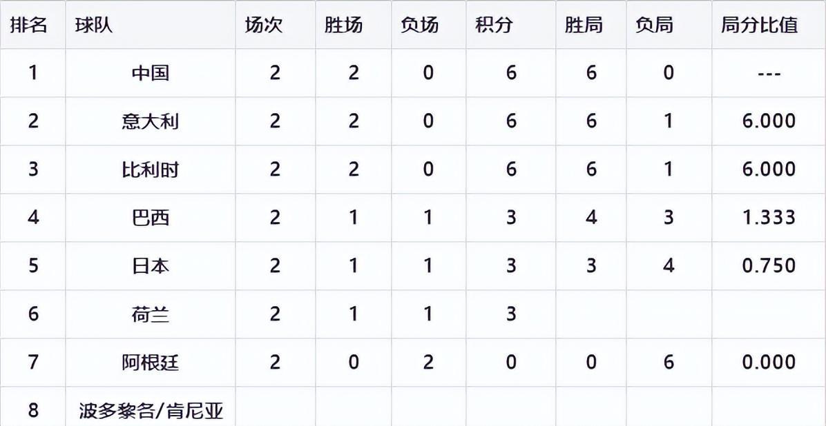 女排并组积分榜！中国女排暂列E组第一，F组八支球队全部出炉(2)