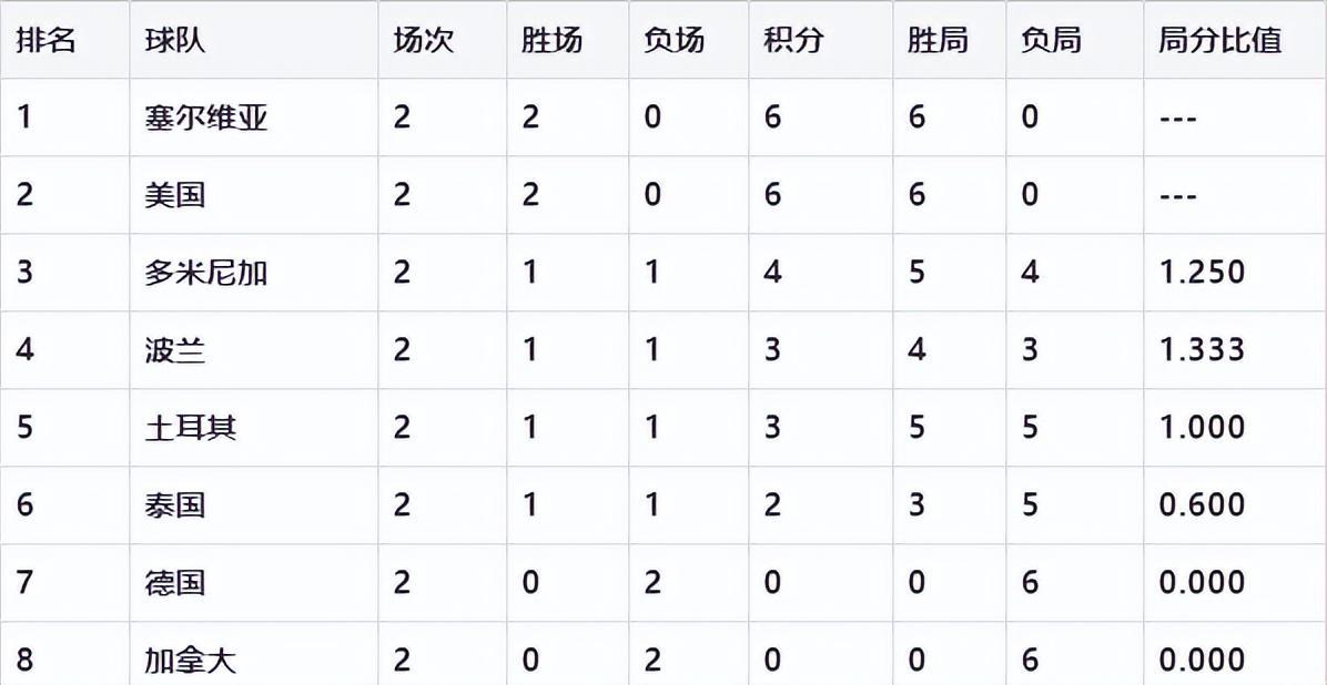 女排并组积分榜！中国女排暂列E组第一，F组八支球队全部出炉(6)