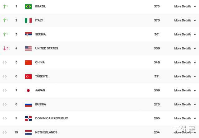 女排格局巨变：美国连掉3位跌落世界第一，巴西力压意大利登顶