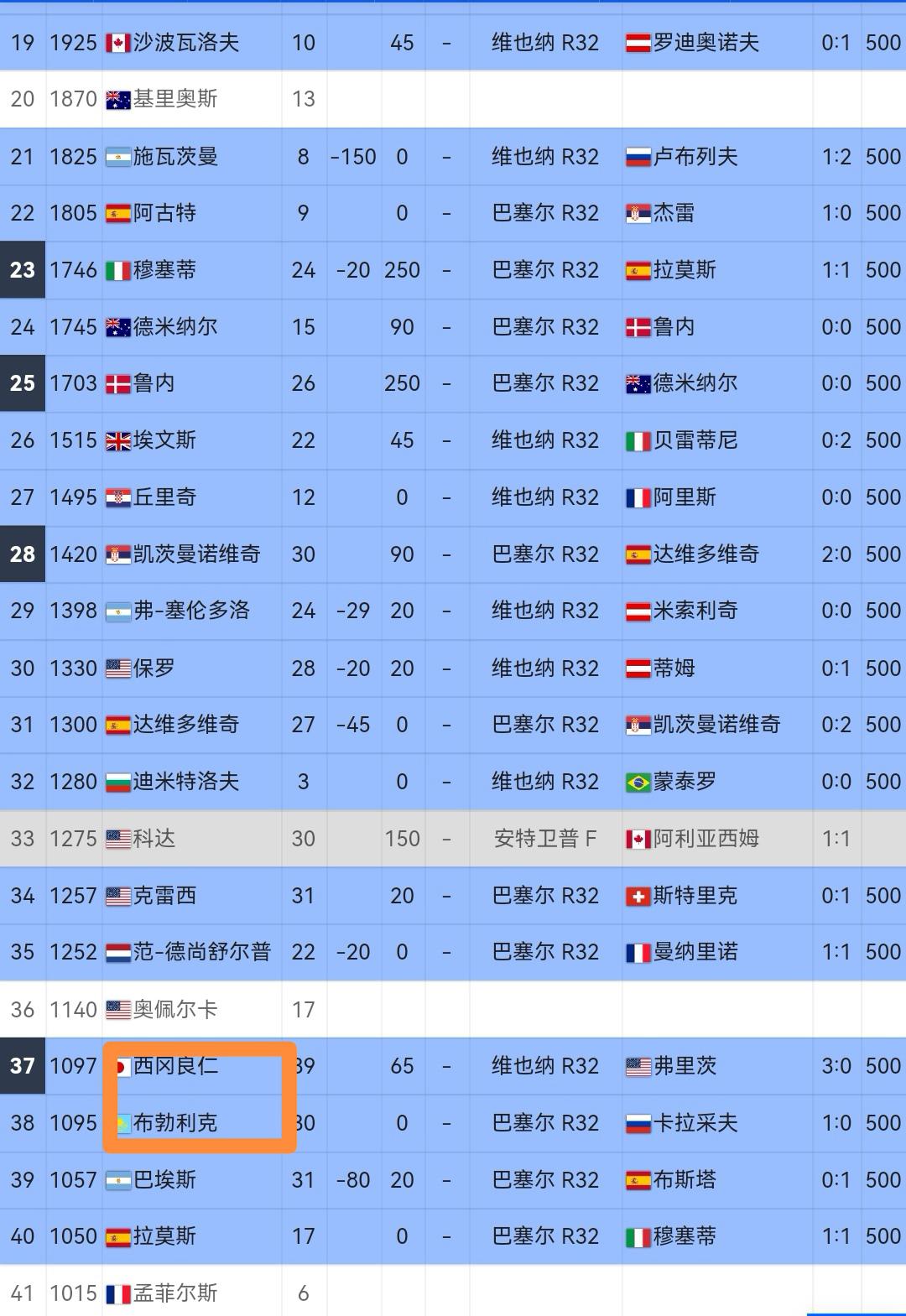 ATP放榜最新排名：亚洲新一哥诞生，张之臻定格NO.97，喊出新目标(3)