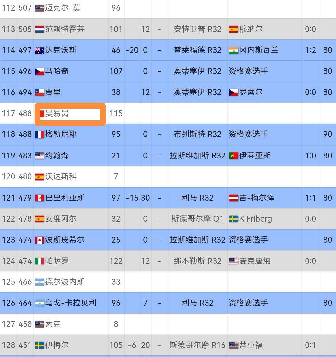 ATP放榜最新排名：亚洲新一哥诞生，张之臻定格NO.97，喊出新目标(6)