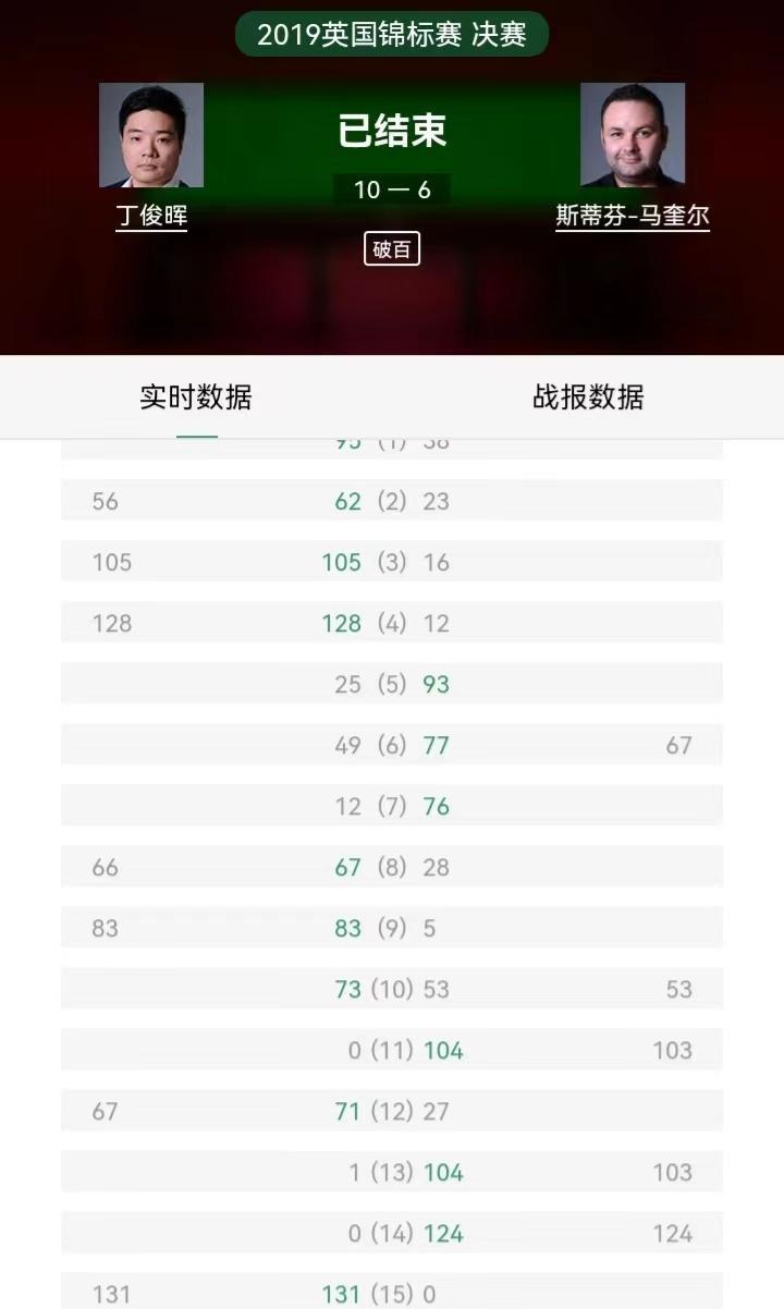 显露冠军相，张安达4-0横扫六冠王晋级64强，“马丁”真难兄难弟(3)
