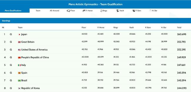 体操世锦赛资格赛中国男团第四 邹敬园双杠排第一
