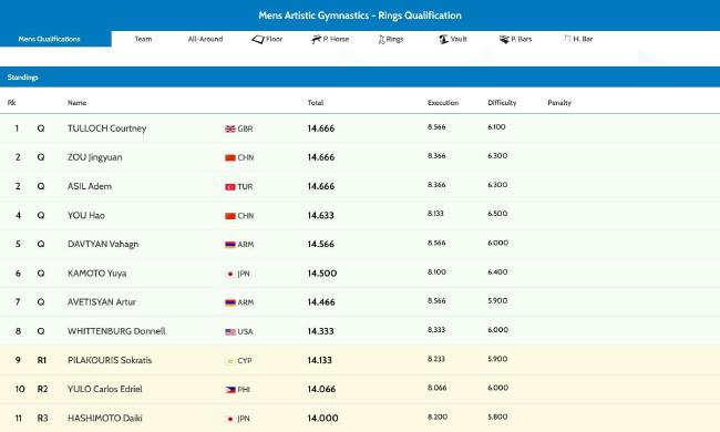 体操世锦赛资格赛中国男团第四 邹敬园双杠排第一(6)