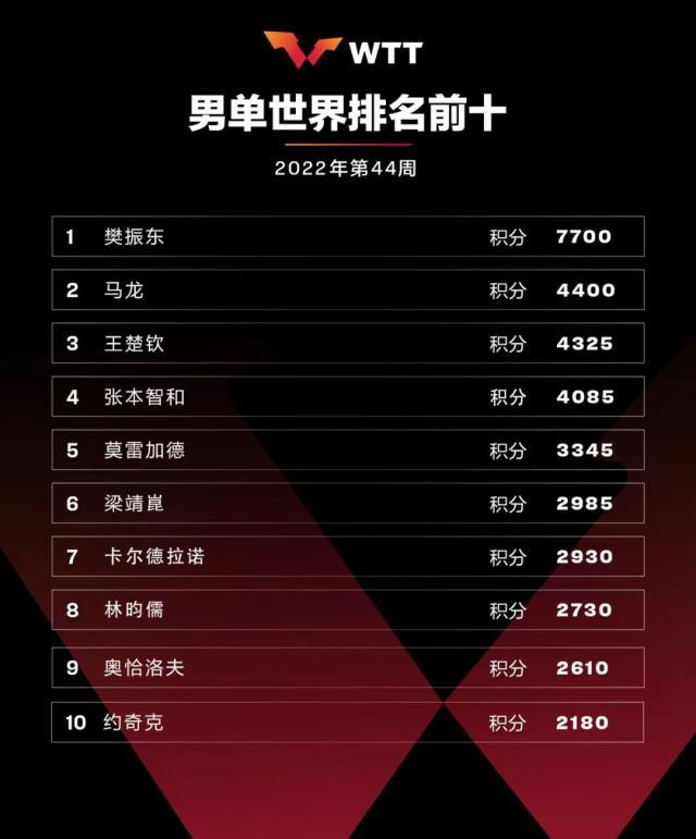 国际乒联最新一期排名公布 王楚钦上升4位创新高