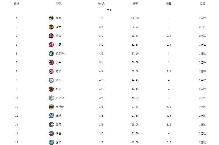 NBA最新排名！雄鹿7连胜霸榜，西部混战：湖人独行侠连胜崛起