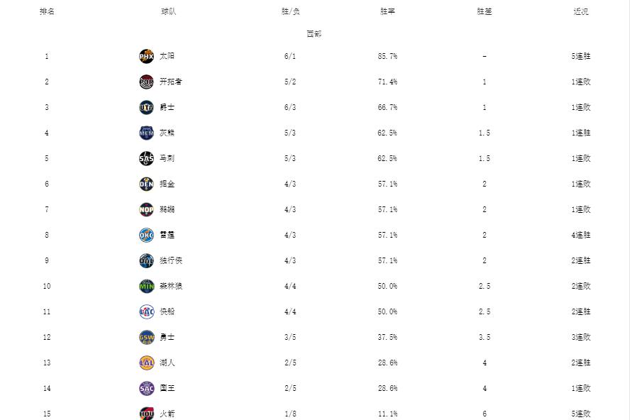 NBA最新排名！雄鹿7连胜霸榜，西部混战：湖人独行侠连胜崛起(2)