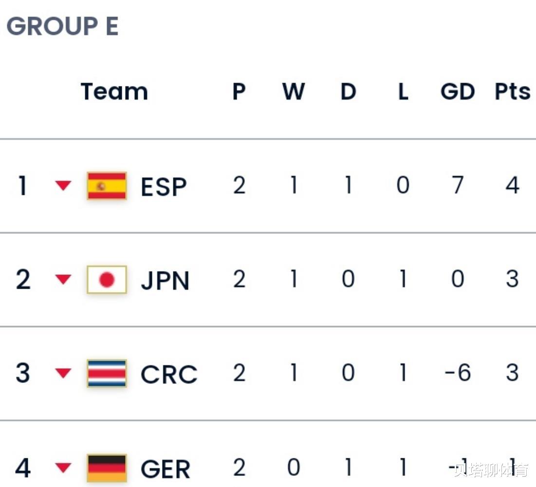 京媒名记：西班牙1-1德国，疑似默契球？日本高开低走，小组出局(6)