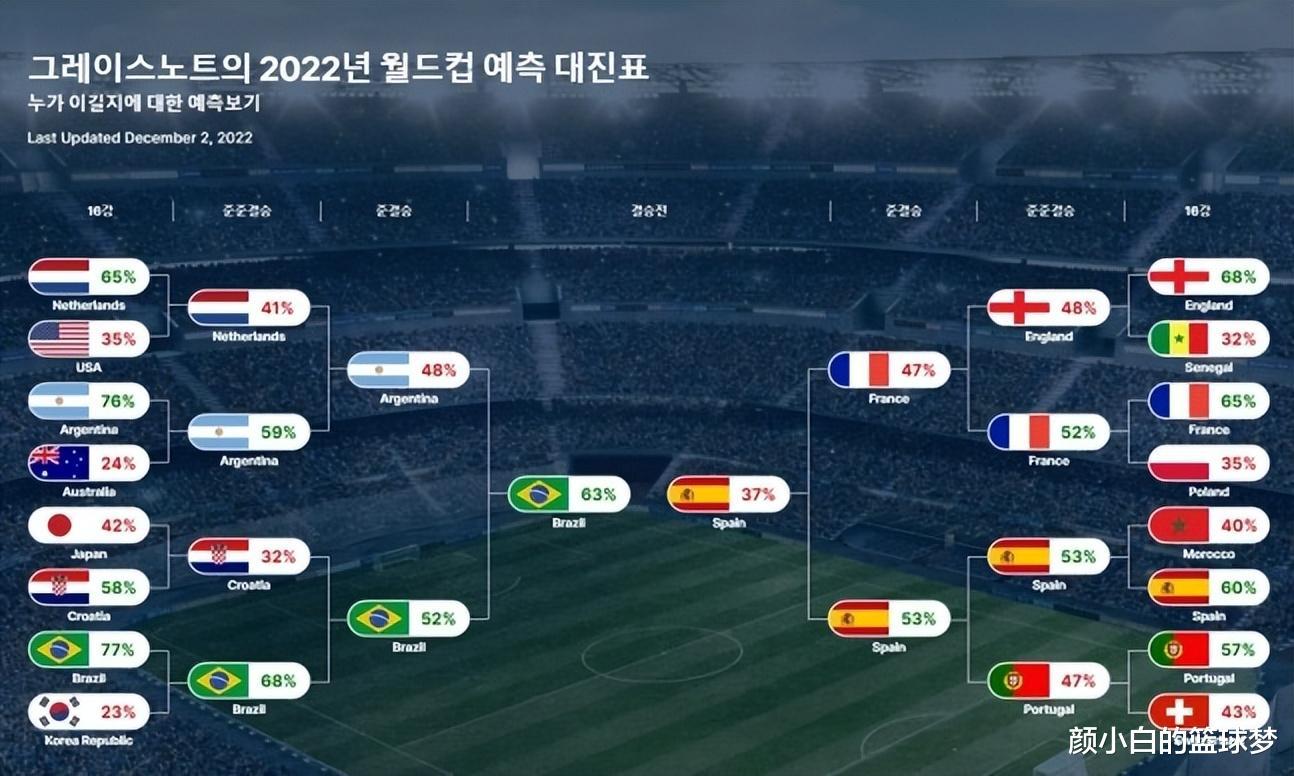 美媒预测巴西击败西班牙夺冠！韩媒盼韩国再创14.41%奇迹：胜巴西(6)
