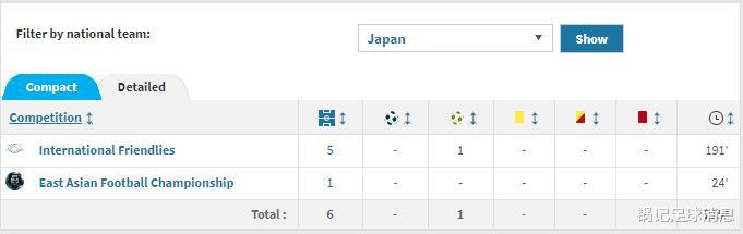 四年无缘国家队，依然加盟葡超球队，在葡超的日本球员而今已达10名(5)