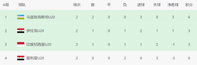 亚洲杯最新出线分析：6队出线+3队出局，6分队前景却不如3分队(2)