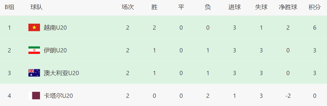 亚洲杯最新出线分析：6队出线+3队出局，6分队前景却不如3分队(4)