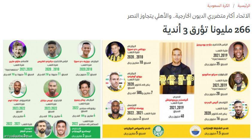 沙特媒体《利雅得报》消息，利雅得胜利、吉达联合、阿赫利3家一共拖欠了总额2.66