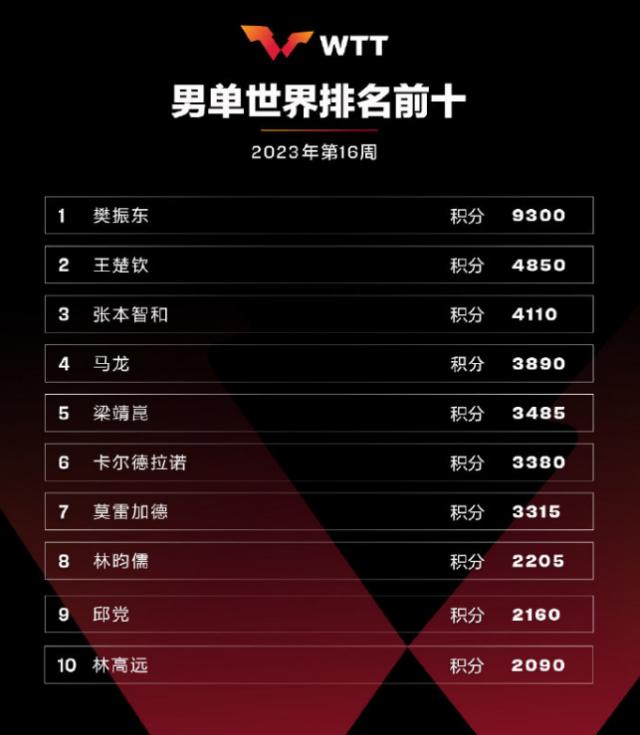 国际乒联第16周世界排名：樊振东王楚钦占据前二(1)