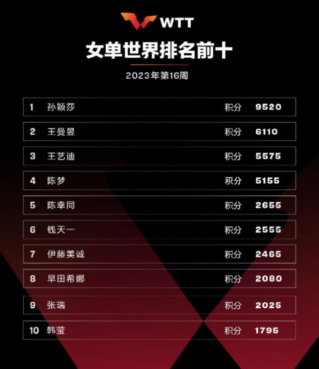 国际乒联第16周世界排名：樊振东王楚钦占据前二(2)