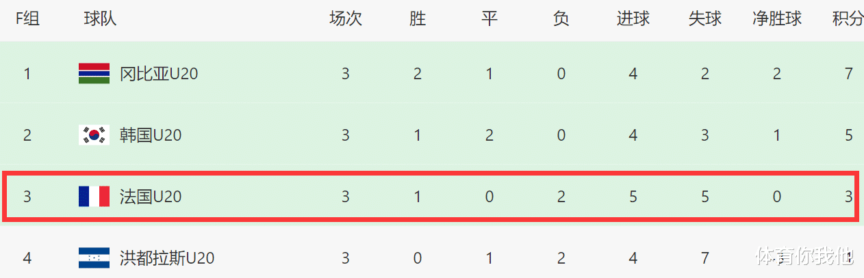 0-0后！韩国3场5分，小组第二晋级，亚洲2队出局：日本3分被淘汰(3)