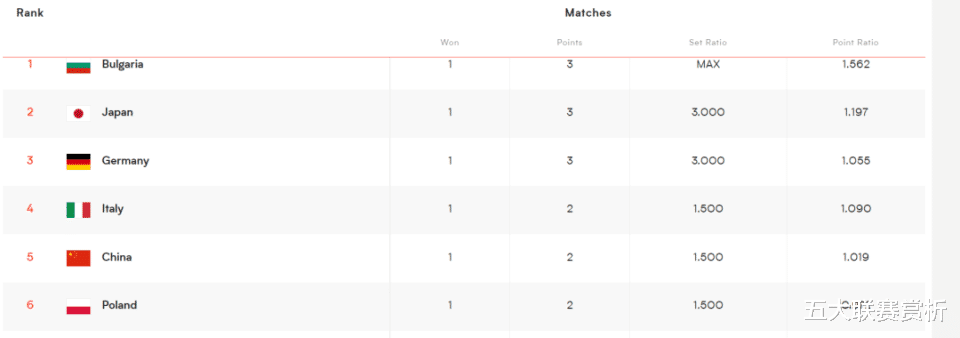 世界女排联赛最新排名：大黑马3-0登顶，中国女排第5，日本队第2