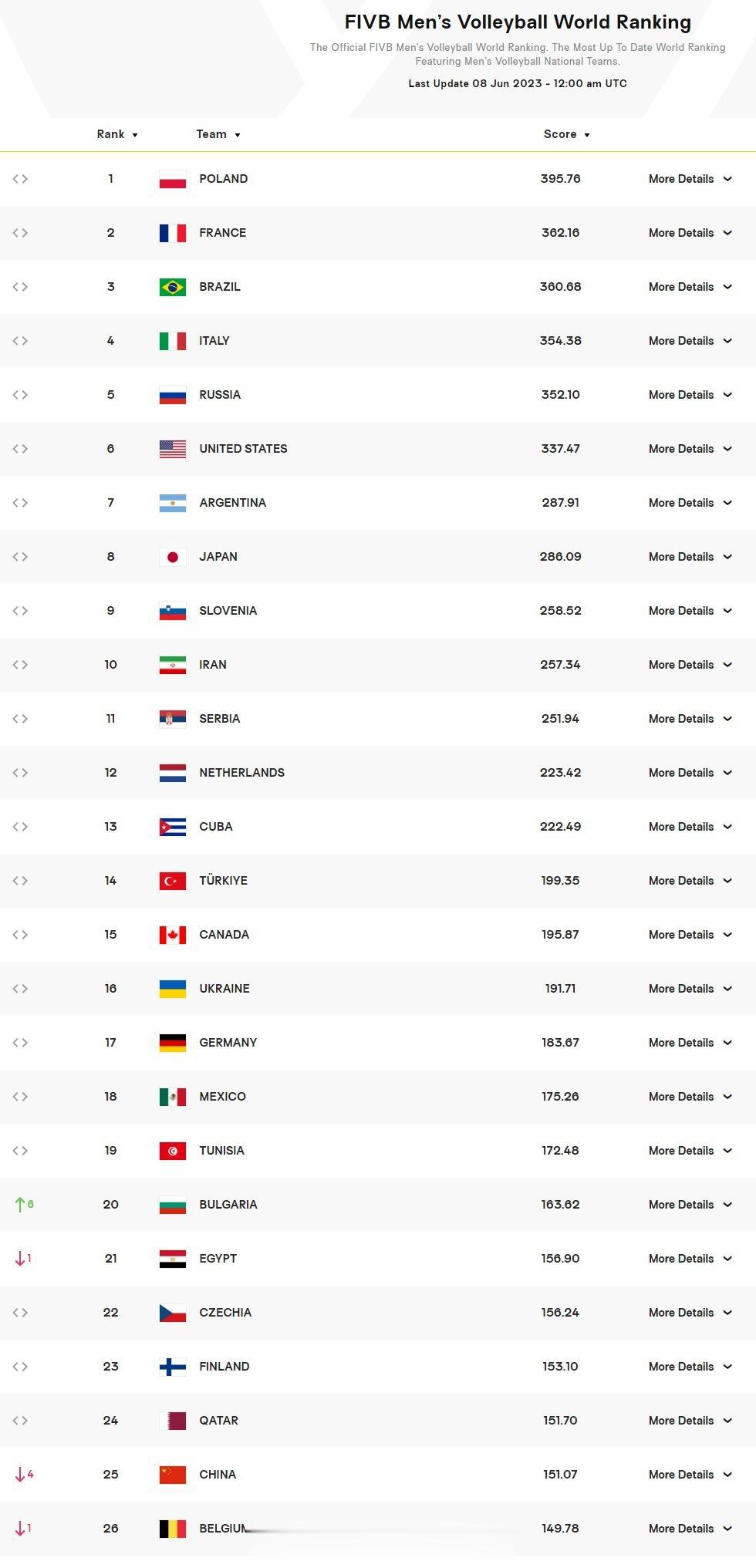 【中国男排世界排名被打回第25名 保加利亚大涨16分升至第20】#中国男排vs塞(1)