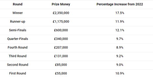 温网总奖金再创新高 单打冠军可获235万英镑(2)