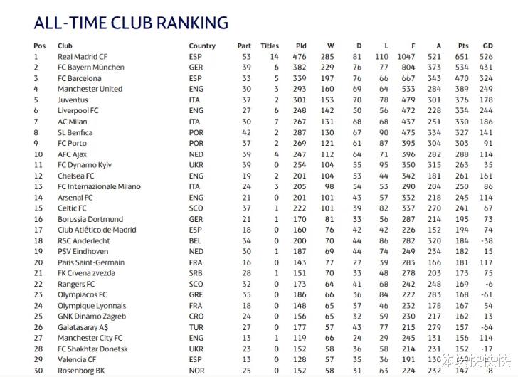 欧冠历史战绩排名更新：曼城仅第27，皇仁萨联文前五(3)