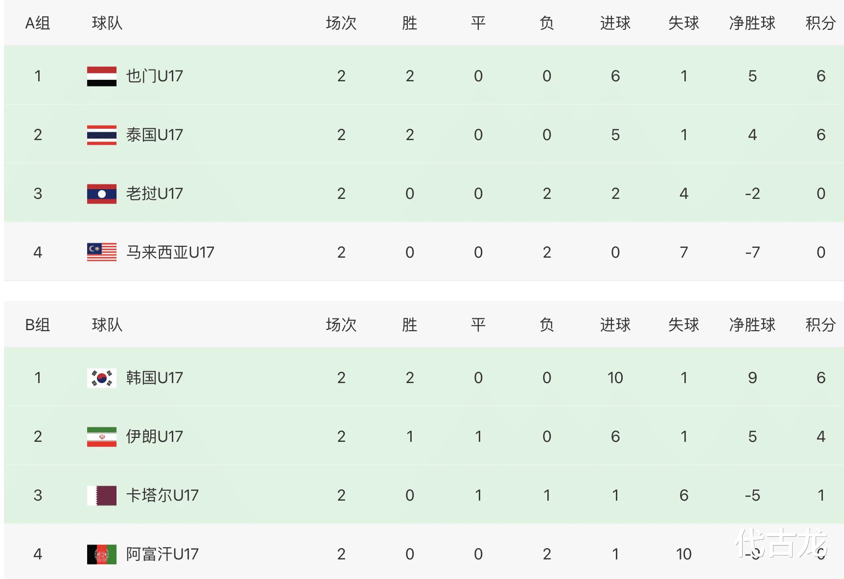u17亚洲杯最新积分排名：四队提前晋级，中国队出线希望渺茫(4)