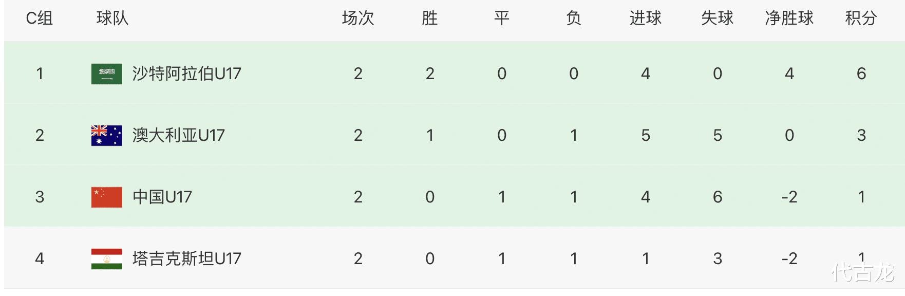 u17亚洲杯最新积分排名：四队提前晋级，中国队出线希望渺茫(5)
