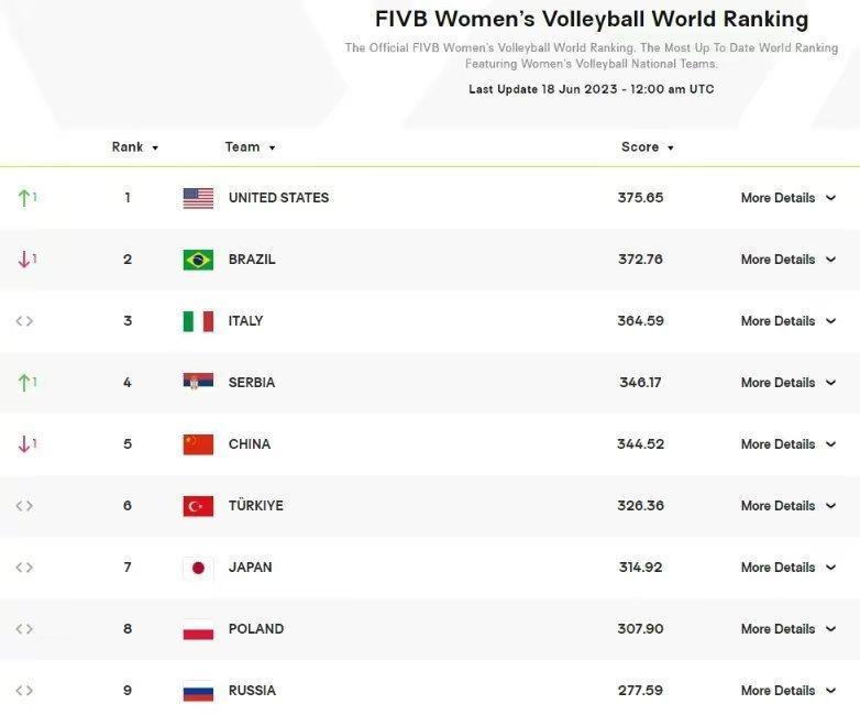 #中国女排世界排名跌至第五#中国队的6连胜远没有2连败的影响大，此前积累的一些好