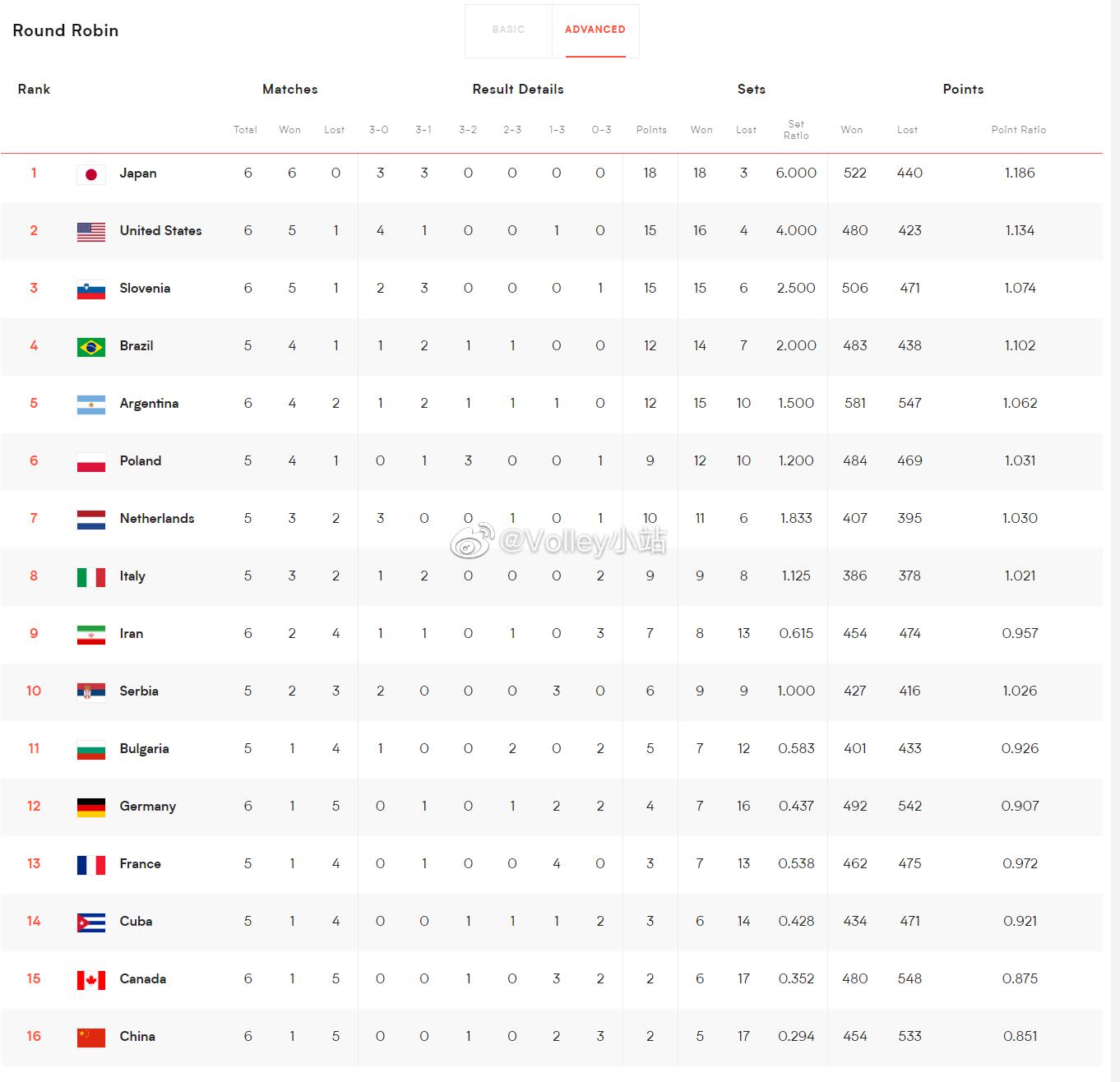 #2023年世界男排联赛# 第二周第2比赛日结束，日本男排6战全胜积18分排名榜