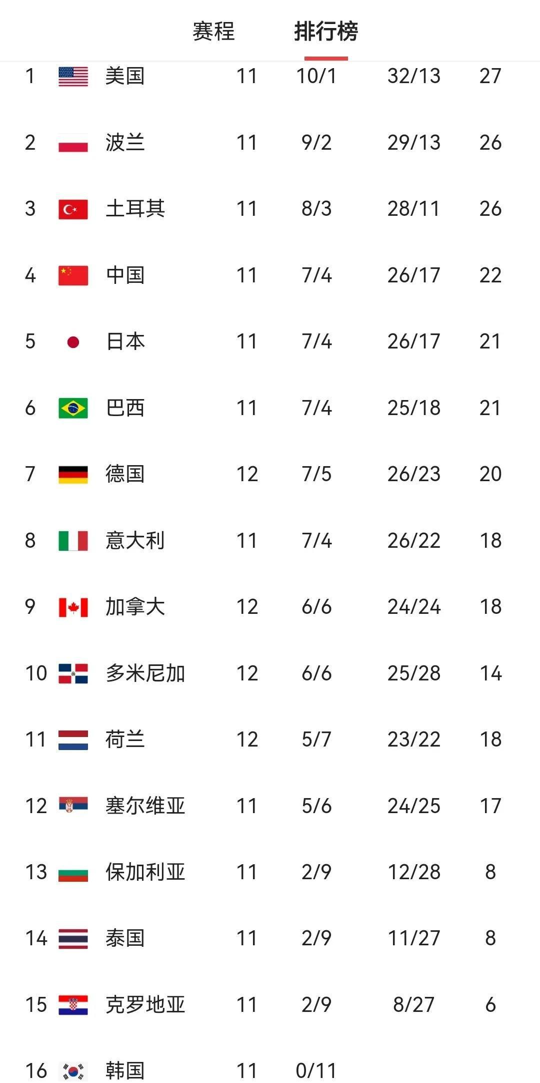 世界女排联赛积分榜最新变化
中国女排提前锁定总决赛席位
今天对阵榜首美国女排凶多