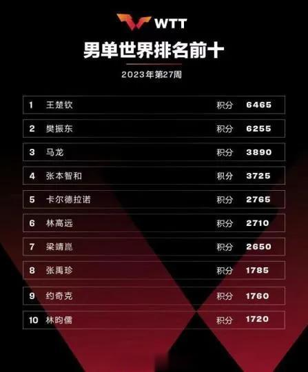 近日，国际乒联公布了最新一期世界排名。在男单项目上，中国球员王楚钦超越樊振东，个(1)