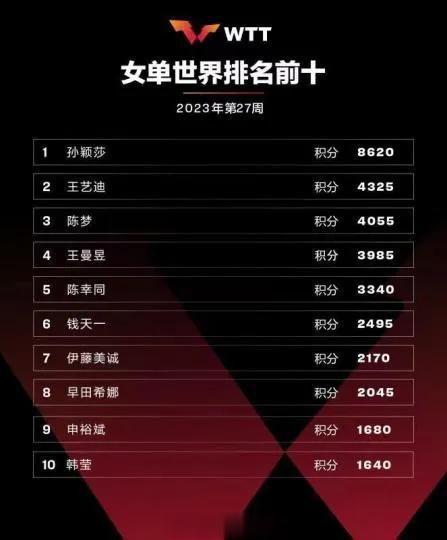 近日，国际乒联公布了最新一期世界排名。在男单项目上，中国球员王楚钦超越樊振东，个(2)