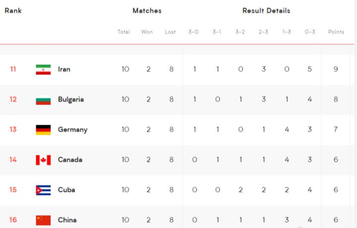 世界男排联赛 中国队0-3不敌巴西队目前排名垫底(1)