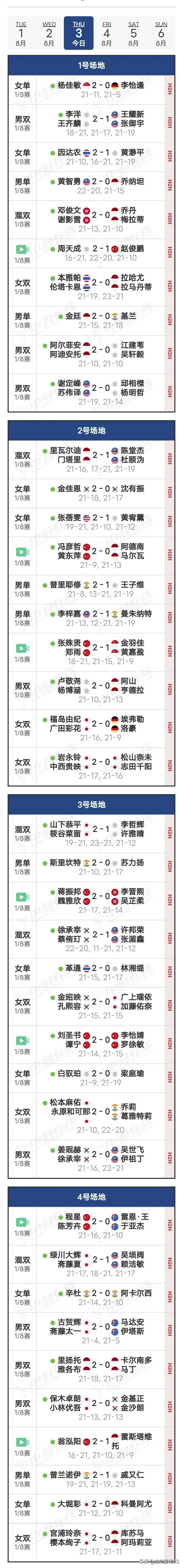  4日赛程及3日赛果
     3日进行的是1/8决赛，国羽6胜2负，翁泓阳2-(2)