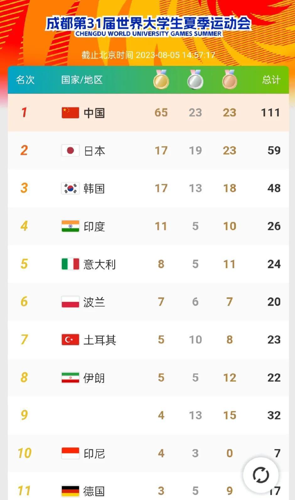 大运会进行到第八个比赛日，在最新奖牌榜上，中国的榜首位置无可撼动，日本在追了几个(1)