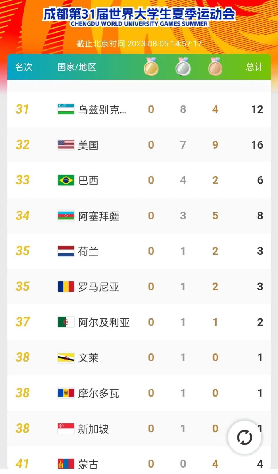 大运会进行到第八个比赛日，在最新奖牌榜上，中国的榜首位置无可撼动，日本在追了几个(2)