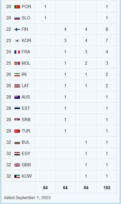 巴库射击世锦赛中国奖牌榜第一 奥运门票已达15张(3)