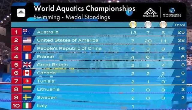 中国游泳队世锦赛获16枚奖牌，历史第二，创造10项亚洲纪录