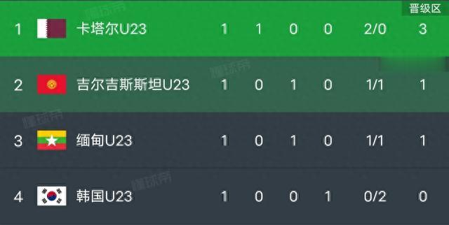 0:2！韩国爆冷输球，小组垫底，亚预赛遭遇开门黑，卡塔尔第一